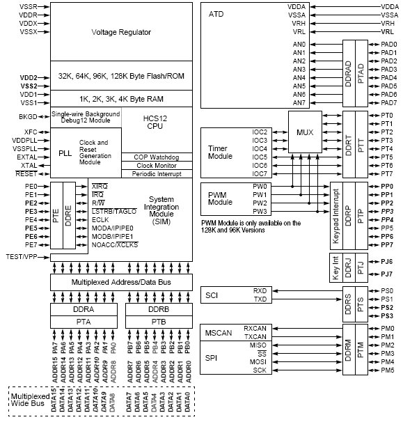 S9S12Q32C, 16-разрядные микроконтроллеры с ядром HCS12